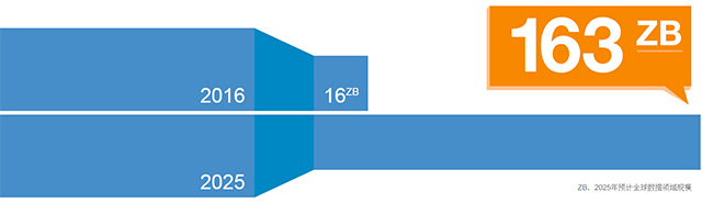 IDC预测：到2025年 大数据将性命攸关 白皮书《Data