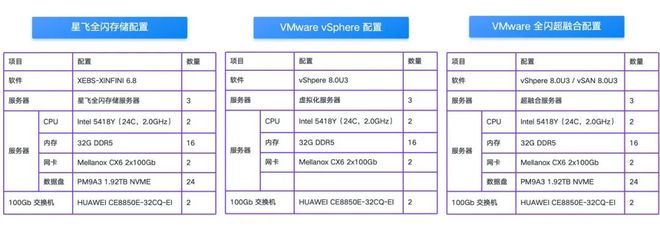 物流巨头存储升级之路：放弃 vSAN 与全闪阵列选择星飞